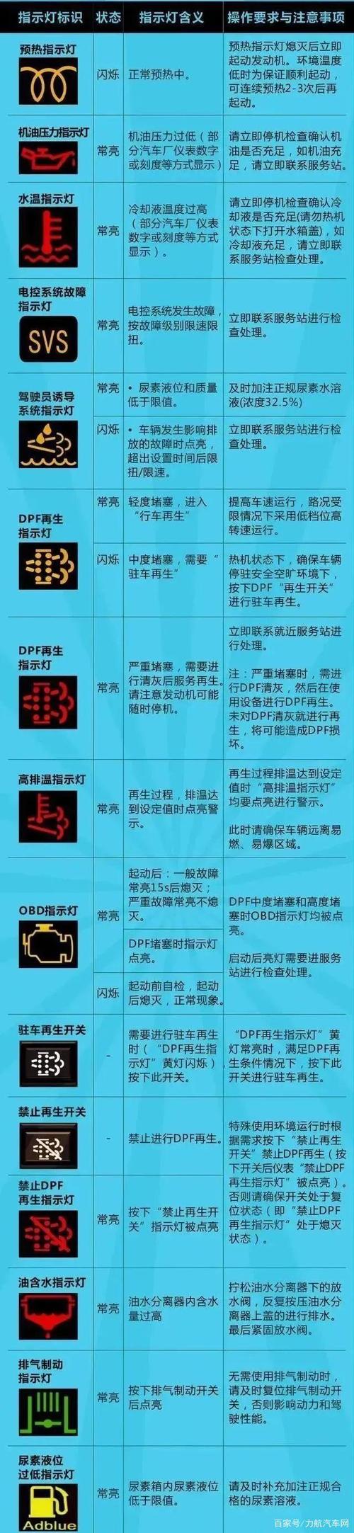 五征三轮车防抱死故障灯是啥样的?故障灯大全及图解-图2 五征三轮车防抱死故障灯是啥样的?故障灯大全及图解-图2