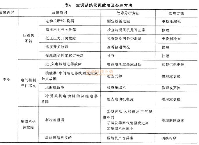 电动汽车空调有时冷有时不冷?电动汽车空调系统常见故障维修-图2 电动汽车空调有时冷有时不冷?电动汽车空调系统常见故障维修-图2