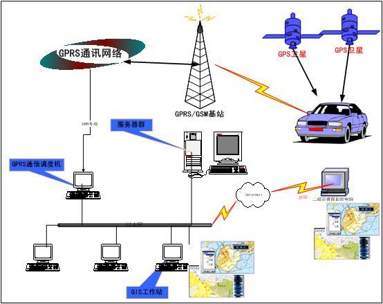 GPRS能够定位吗?gps/gprs车辆定位网络系统及故障在线检测技术研究-图2 GPRS能够定位吗?gps/gprs车辆定位网络系统及故障在线检测技术研究-图2