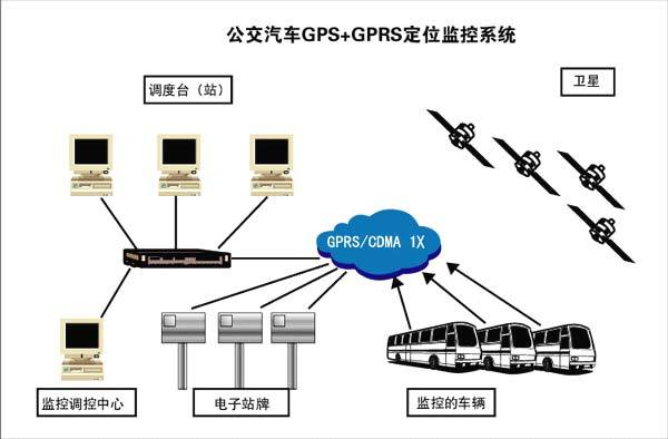 GPRS能够定位吗?gps/gprs车辆定位网络系统及故障在线检测技术研究-图4 GPRS能够定位吗?gps/gprs车辆定位网络系统及故障在线检测技术研究-图4