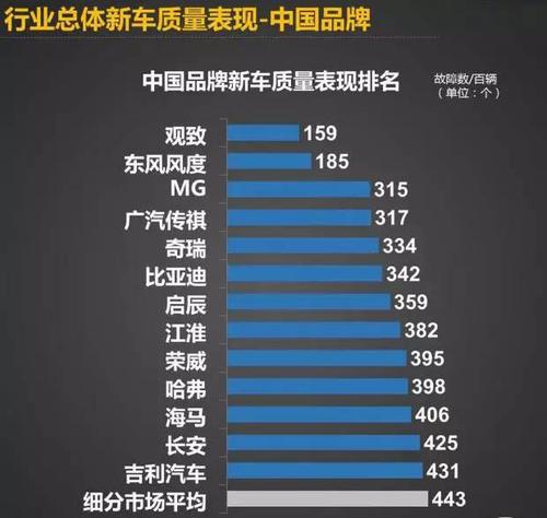 20万以内故障率最高的车?合资汽车品牌故障排名-图4 20万以内故障率最高的车?合资汽车品牌故障排名-图4
