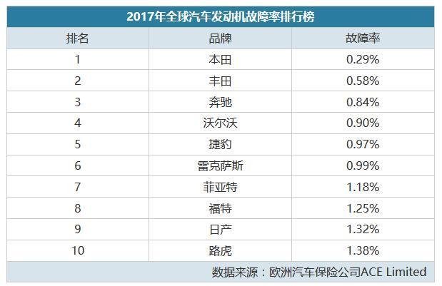 20万以内故障率最高的车?合资汽车品牌故障排名-图2 20万以内故障率最高的车?合资汽车品牌故障排名-图2