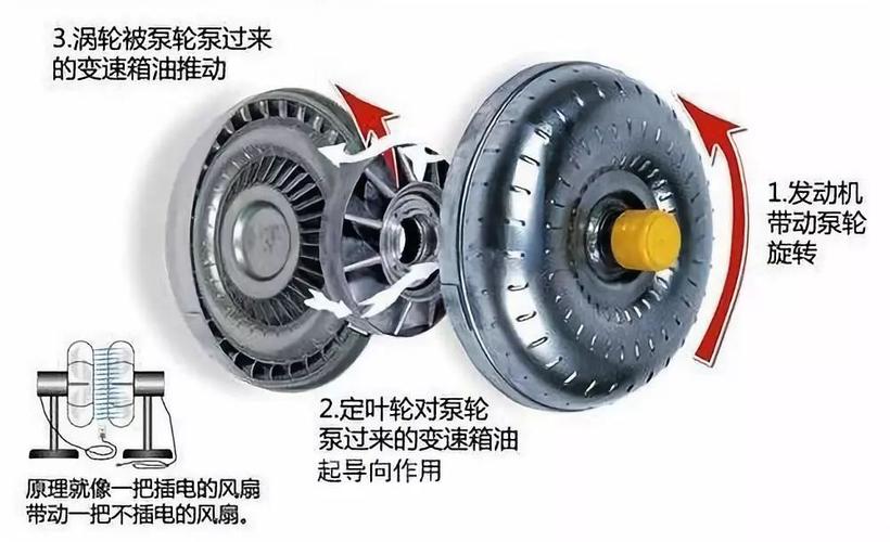 液力变矩器在低速,中高速时工作主要有哪些不同?车辆高速公路故障顺序-图2 液力变矩器在低速,中高速时工作主要有哪些不同?车辆高速公路故障顺序-图2