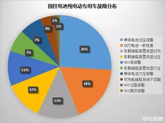 动力电池三级故障划分及处理方式?电动货车动力电池故障-图4 动力电池三级故障划分及处理方式?电动货车动力电池故障-图4