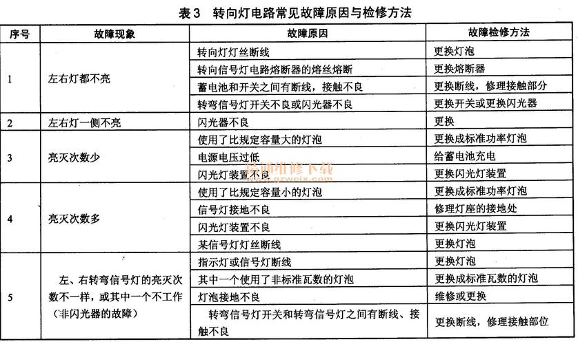 汽车转向灯常见几个故障原因与解决办法?转向灯可能出现的故障-图2 汽车转向灯常见几个故障原因与解决办法?转向灯可能出现的故障-图2