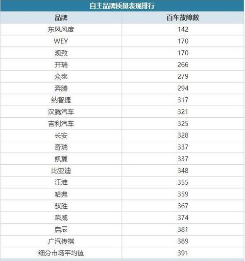 十大最耐用的国产出租车排行榜?十大故障率最低的国产车-图4 十大最耐用的国产出租车排行榜?十大故障率最低的国产车-图4