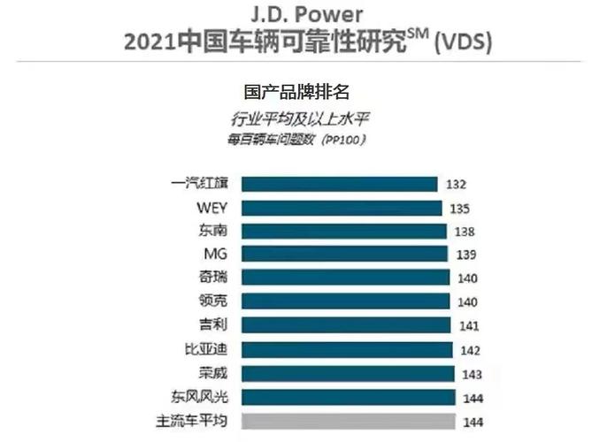 2021年故障率最高的手机品牌?2018年第一季节汽车故障率排名-图3 2021年故障率最高的手机品牌?2018年第一季节汽车故障率排名-图3