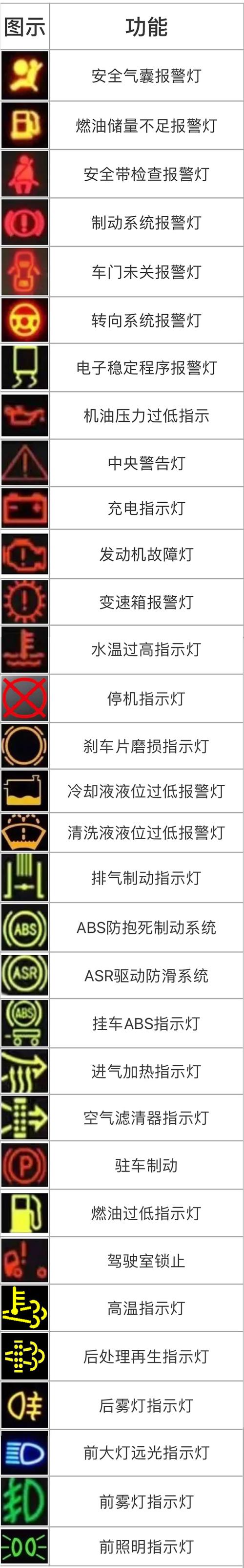 奥铃仪表盘内所有指示灯的分别代表什么?货车仪表故障指示灯图解-图4 奥铃仪表盘内所有指示灯的分别代表什么?货车仪表故障指示灯图解-图4