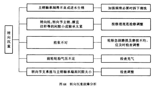 车辆转向沉重的原因和排除方法?转向沉重与转向系的故障原因-图3 车辆转向沉重的原因和排除方法?转向沉重与转向系的故障原因-图3