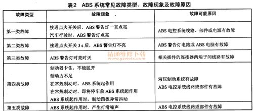 abs泄压故障和解决方法?abs系统故障检修前的常规检查-图2 abs泄压故障和解决方法?abs系统故障检修前的常规检查-图2
