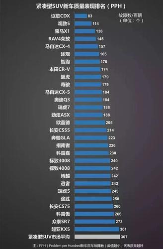 大众suv哪一款故障率最低?suv故障率最低的车-图3 大众suv哪一款故障率最低?suv故障率最低的车-图3