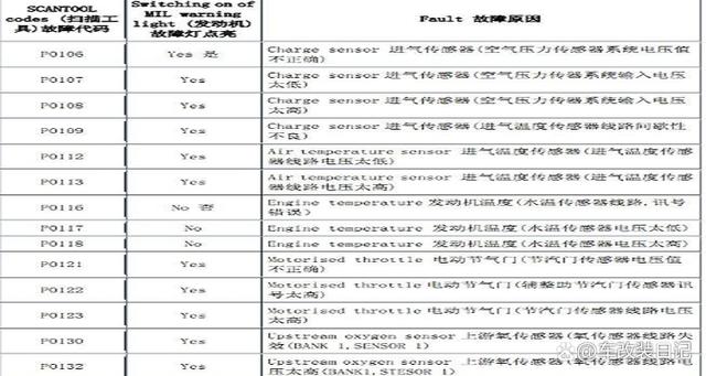 p1337故障码怎么解决标致?标致1级乘客点火器故障-图2 p1337故障码怎么解决标致?标致1级乘客点火器故障-图2