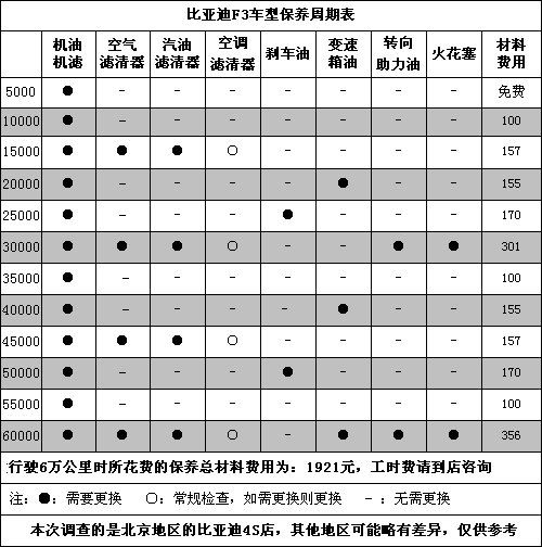 比亚迪保养时间超了影响质保吗？由于没及时保养汽车出故障 保修吗-图3
