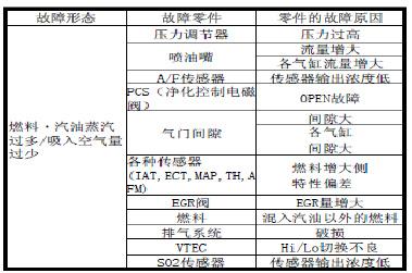本田奥德赛p0172系统过浓解决办法?12款本田奥德赛故障码p0172-图3 本田奥德赛p0172系统过浓解决办法?12款本田奥德赛故障码p0172-图3