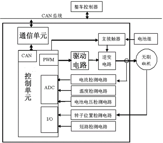 如何检测低速电动汽车控制器电动汽车怎么检测故障-图3