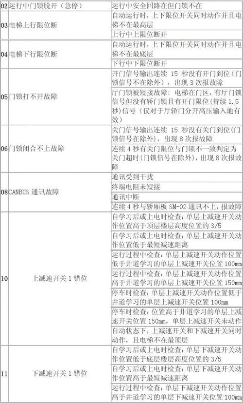 新时达主板运行中老报疑似检修故障是什么原因?汽车无大修故障排行旁-图2 新时达主板运行中老报疑似检修故障是什么原因?汽车无大修故障排行旁-图2