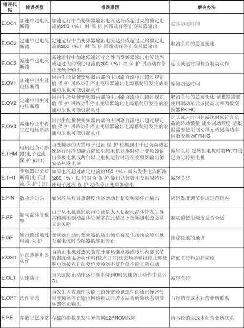 易控变频器故障代号及说明?怎样查故障代码-图3 易控变频器故障代号及说明?怎样查故障代码-图3