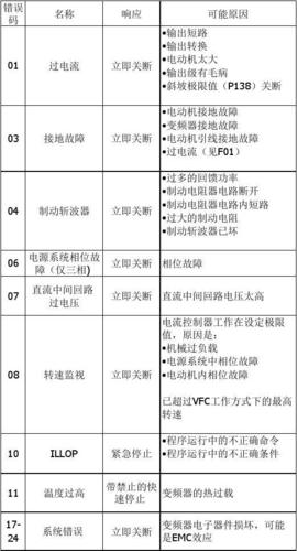 易控变频器故障代号及说明?怎样查故障代码-图4 易控变频器故障代号及说明?怎样查故障代码-图4