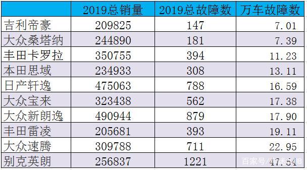 奇瑞故障率最低的车型?故障率低的车型-图4 奇瑞故障率最低的车型?故障率低的车型-图4