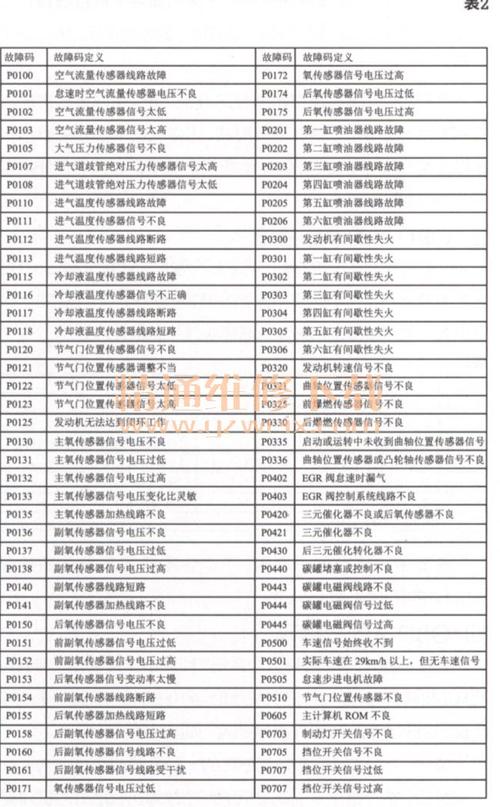 电喷三车摩托车常见故障的检查和排除？汽车电喷故障诊断与排除-图3