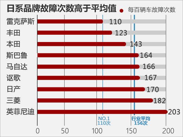 哪个品牌的汽车小毛病最少,返修率最低?(除了日系车)?汽车故障率最低的车型-图2 哪个品牌的汽车小毛病最少,返修率最低?(除了日系车)?汽车故障率最低的车型-图2
