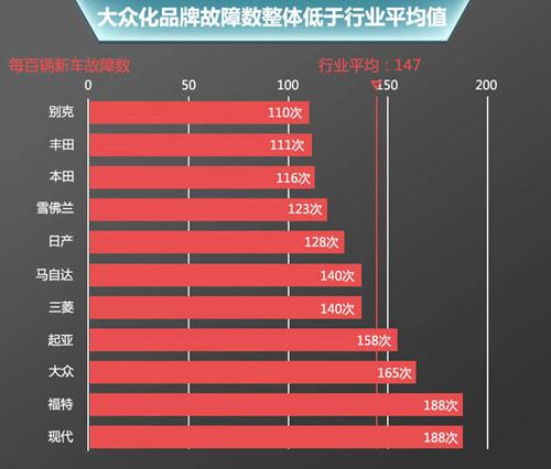 哪个品牌的汽车小毛病最少,返修率最低?(除了日系车)?汽车故障率最低的车型-图4 哪个品牌的汽车小毛病最少,返修率最低?(除了日系车)?汽车故障率最低的车型-图4