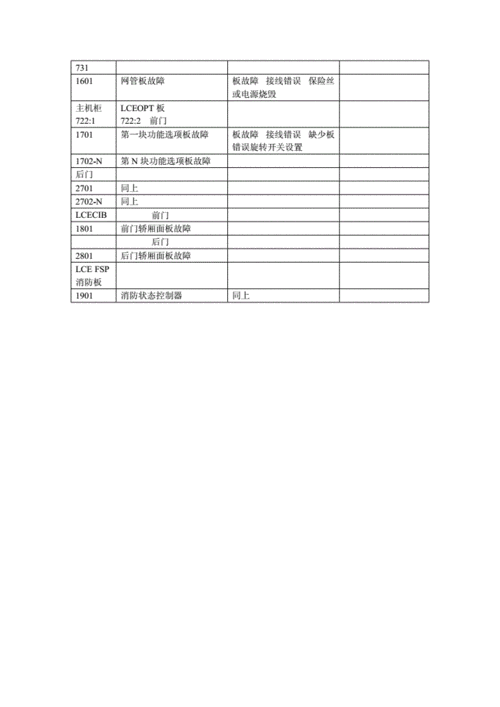 巨人通力电梯故障代码21怎么排除?严重安全故障指南-图2 巨人通力电梯故障代码21怎么排除?严重安全故障指南-图2