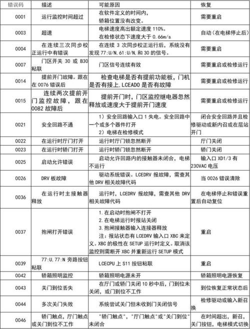 巨人通力电梯故障代码21怎么排除?严重安全故障指南-图3 巨人通力电梯故障代码21怎么排除?严重安全故障指南-图3