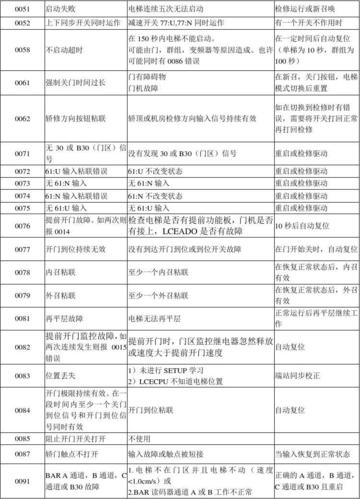 巨人通力电梯故障代码21怎么排除?严重安全故障指南-图4 巨人通力电梯故障代码21怎么排除?严重安全故障指南-图4