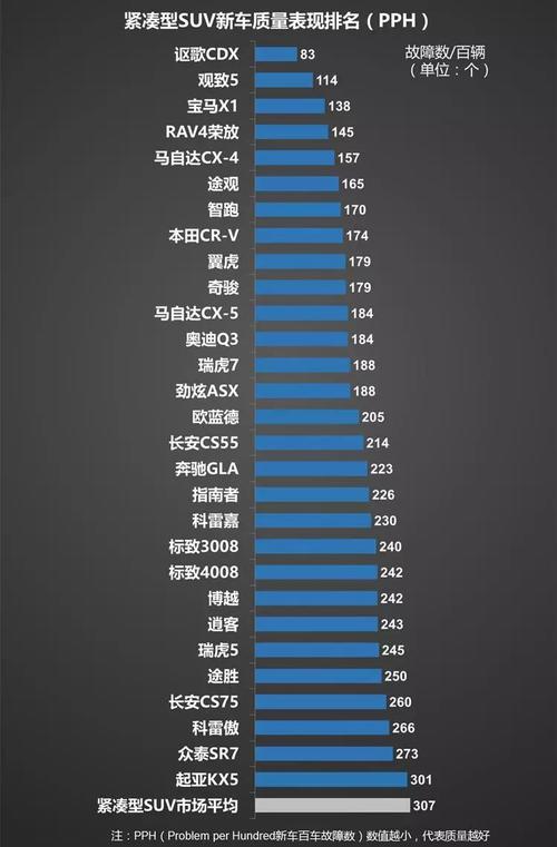 国产故障率最低的十款suv?中国故障率最低车型-图2 国产故障率最低的十款suv?中国故障率最低车型-图2