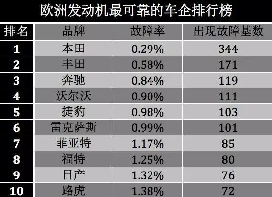 故障率最高的豪华轿车?豪车故障率2017-图4 故障率最高的豪华轿车?豪车故障率2017-图4