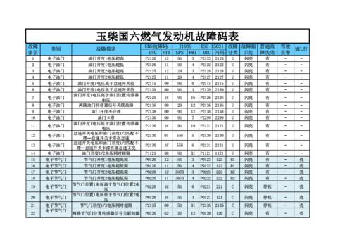 玉柴6L发动机加油门一松开故障灯就亮故障码是P1014燃油控制器超过最大值是什么原因？汽车燃油压力过高故障现象-图3