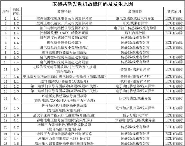玉柴6L发动机加油门一松开故障灯就亮故障码是P1014燃油控制器超过最大值是什么原因？汽车燃油压力过高故障现象-图4