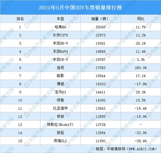 2021年中国suv汽车质量排名？合资suv汽车故障排名