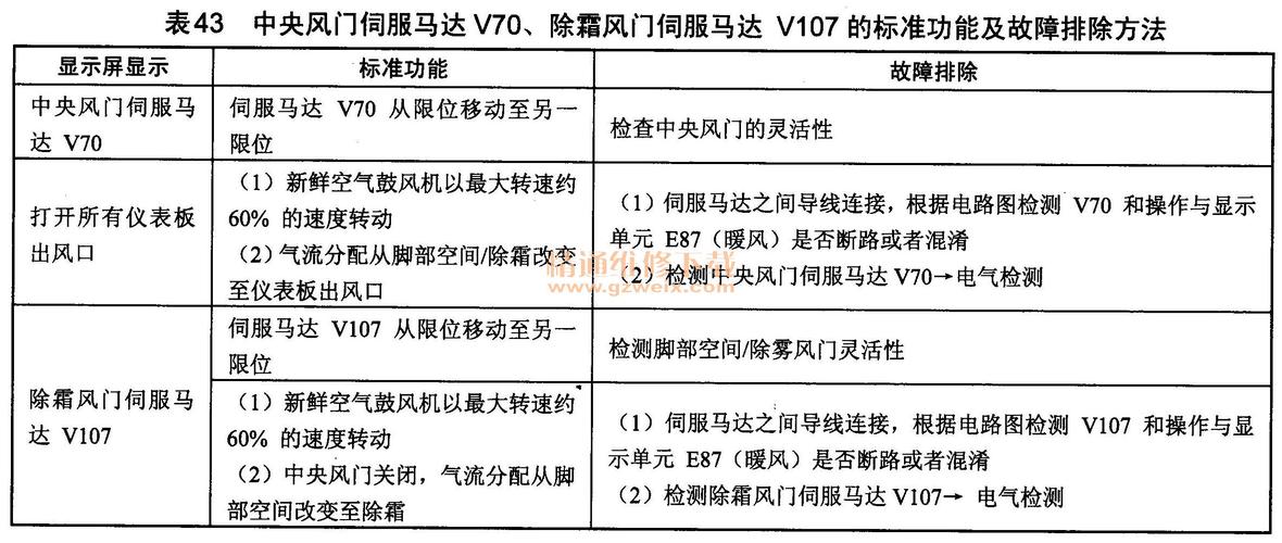 间接通风风门马达什么故障?温度风门电机故障-图4 间接通风风门马达什么故障?温度风门电机故障-图4