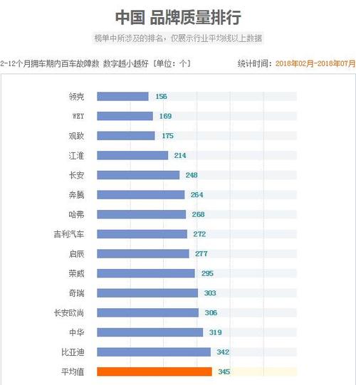 国产车故障率最低十大排名榜?十大故障率最高的汽车品牌-图4 国产车故障率最低十大排名榜?十大故障率最高的汽车品牌-图4