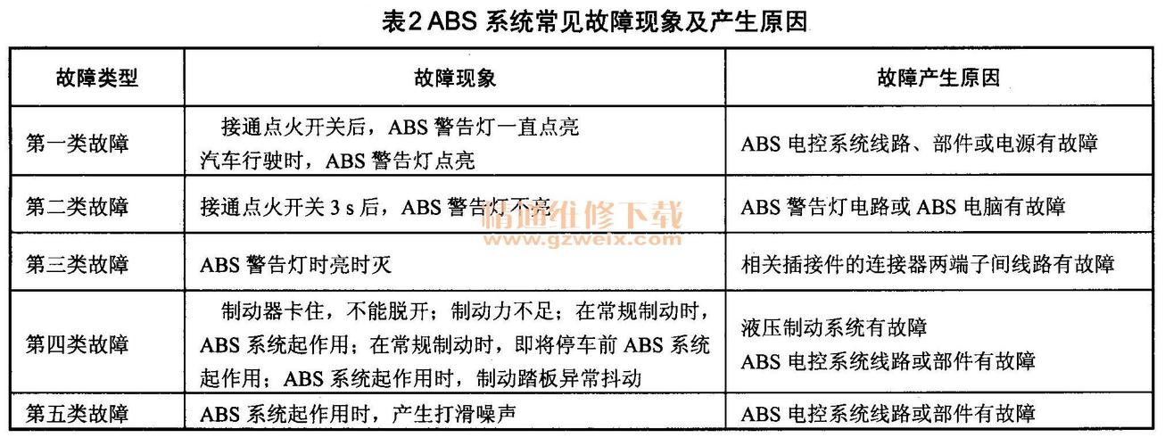 abs需要维修怎么回事？abs故障请维修-图4