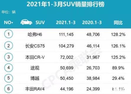 2021年中国suv汽车质量排名?2017年度suv故障率排名-图4 2021年中国suv汽车质量排名?2017年度suv故障率排名-图4