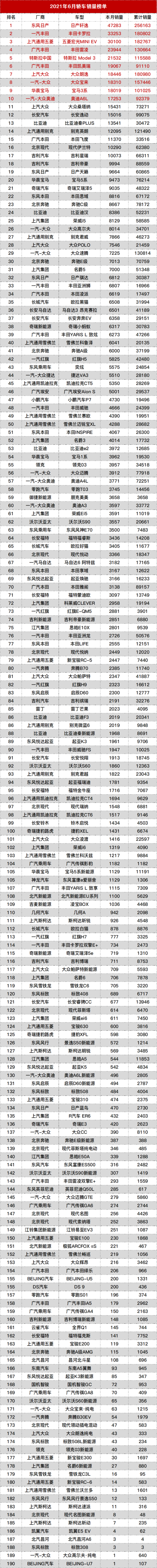 2021汽车销量排行榜前五十名品牌?日产B2191故障码-图3 2021汽车销量排行榜前五十名品牌?日产B2191故障码-图3