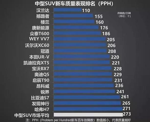 大中型suv故障率排行榜?suv为什么故障率高-图3 大中型suv故障率排行榜?suv为什么故障率高-图3