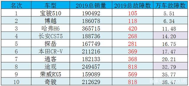 大中型suv故障率排行榜?suv为什么故障率高-图2 大中型suv故障率排行榜?suv为什么故障率高-图2