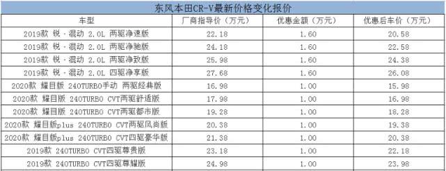5年16万公里保整车靠谱吗?(东风本田话术)-图2 5年16万公里保整车靠谱吗?(东风本田话术)-图2