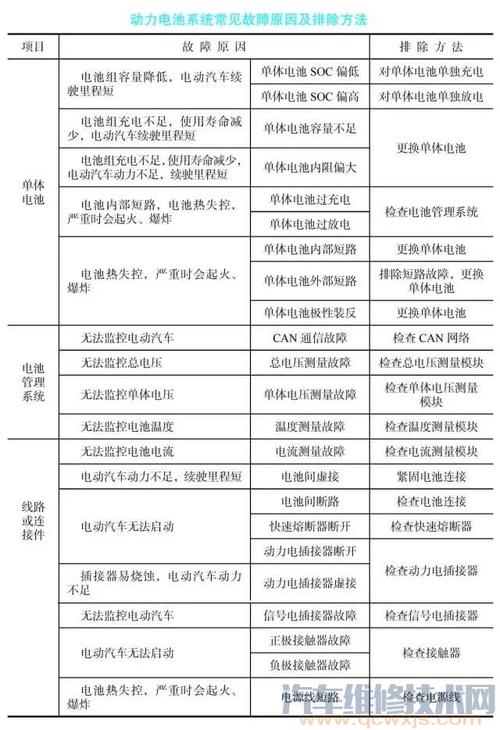 新能源汽车主动放电故障？（新能源汽车常见故障分类）-图2