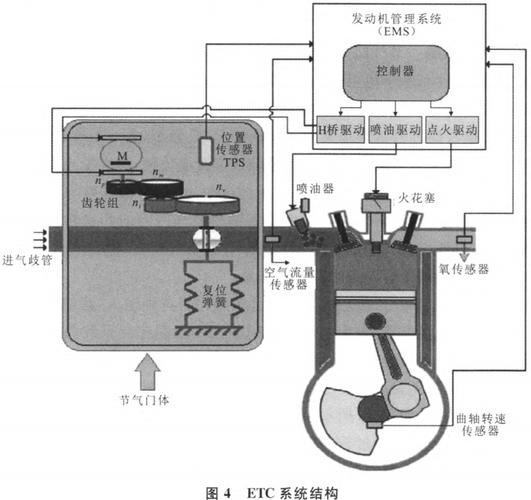 轿车电子节气门控制系统故障原因的分析与排除?(轿车节气门故障有哪些)-图4 轿车电子节气门控制系统故障原因的分析与排除?(轿车节气门故障有哪些)-图4