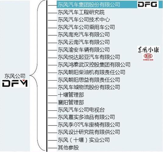 东风公司完整架构？（东风风行有厂家金融吗）-图3