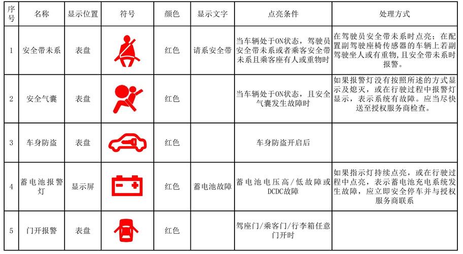新能源汽车故障灯全解?(汽车故障符号原因)-图2 新能源汽车故障灯全解?(汽车故障符号原因)-图2