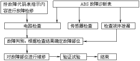 abs系统故障诊断流程?(abs ecu故障怎么维修)-图3 abs系统故障诊断流程?(abs ecu故障怎么维修)-图3